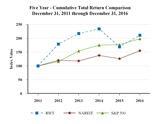rwt10-k2016_chartx12651.jpg